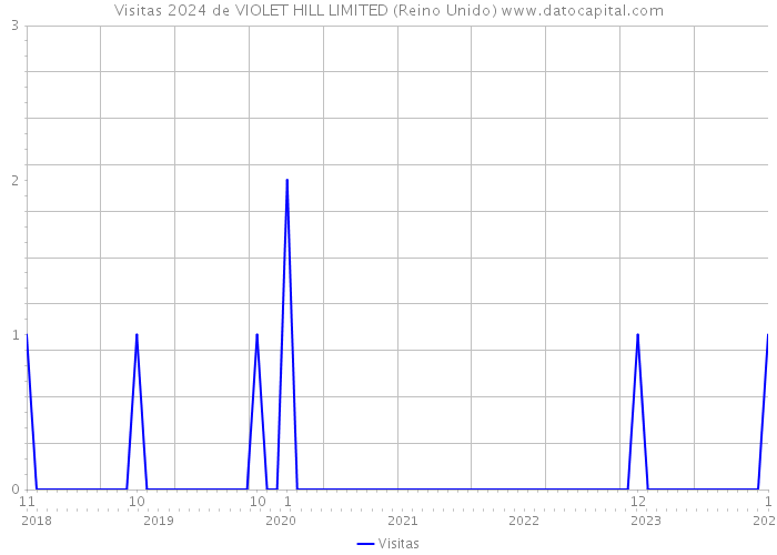 Visitas 2024 de VIOLET HILL LIMITED (Reino Unido) 