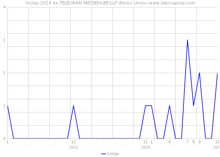 Visitas 2024 de TELEGRAM MESSENGER LLP (Reino Unido) 