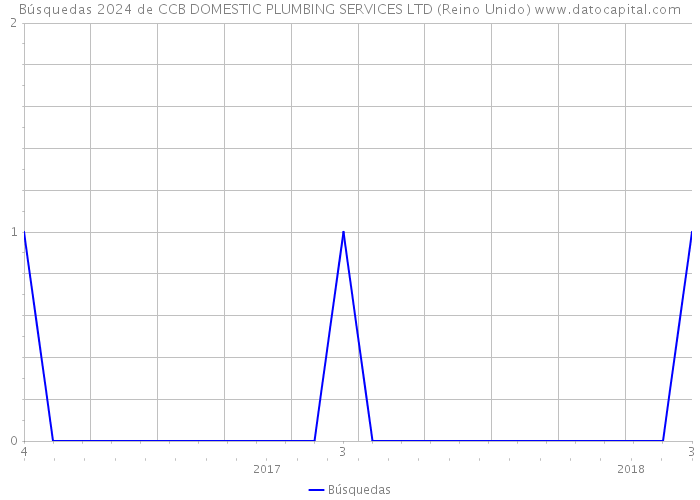 Búsquedas 2024 de CCB DOMESTIC PLUMBING SERVICES LTD (Reino Unido) 