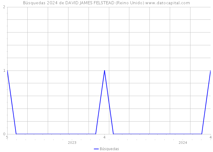 Búsquedas 2024 de DAVID JAMES FELSTEAD (Reino Unido) 