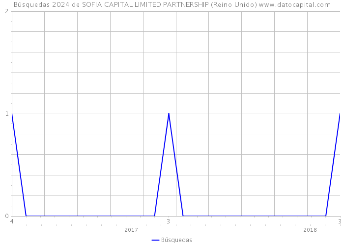 Búsquedas 2024 de SOFIA CAPITAL LIMITED PARTNERSHIP (Reino Unido) 
