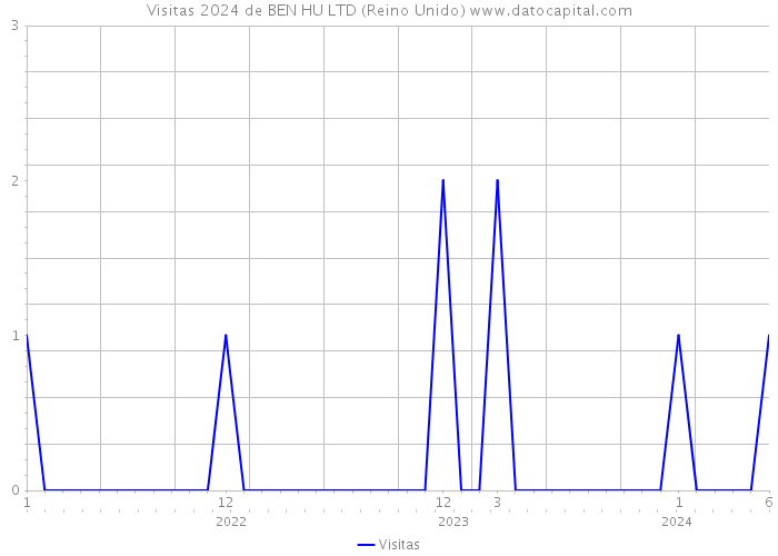 Visitas 2024 de BEN HU LTD (Reino Unido) 