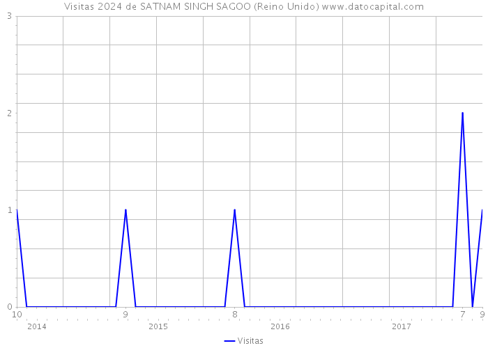 Visitas 2024 de SATNAM SINGH SAGOO (Reino Unido) 