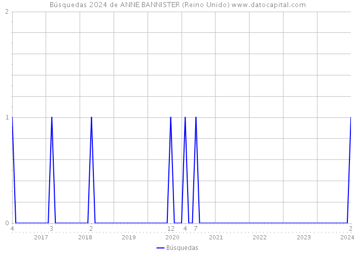 Búsquedas 2024 de ANNE BANNISTER (Reino Unido) 