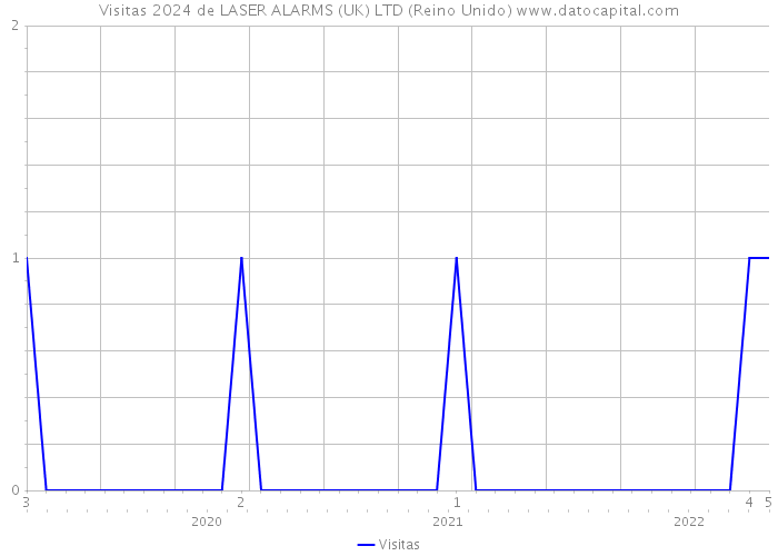 Visitas 2024 de LASER ALARMS (UK) LTD (Reino Unido) 