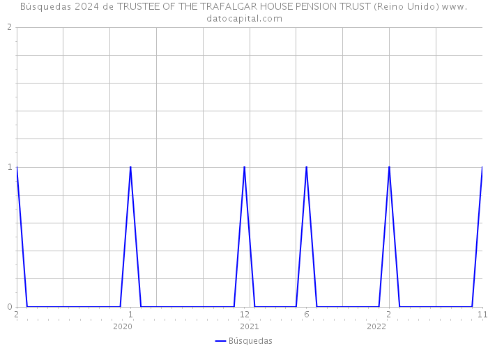 Búsquedas 2024 de TRUSTEE OF THE TRAFALGAR HOUSE PENSION TRUST (Reino Unido) 
