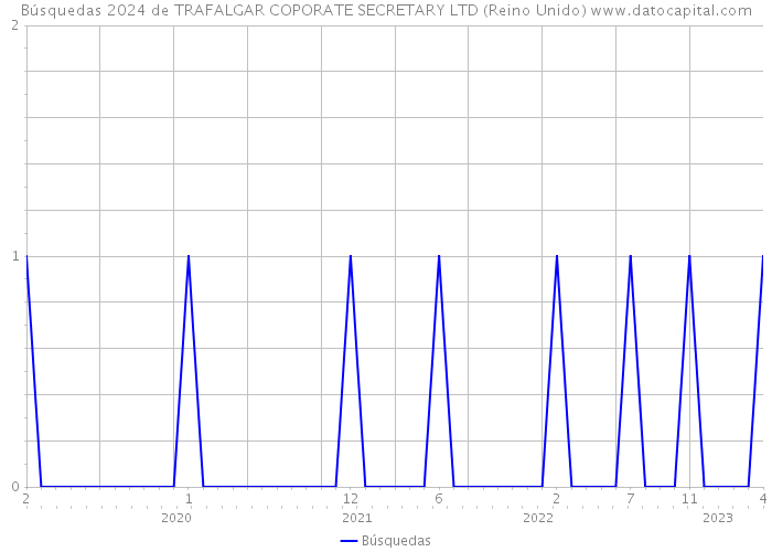 Búsquedas 2024 de TRAFALGAR COPORATE SECRETARY LTD (Reino Unido) 