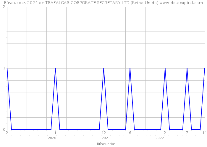 Búsquedas 2024 de TRAFALGAR CORPORATE SECRETARY LTD (Reino Unido) 