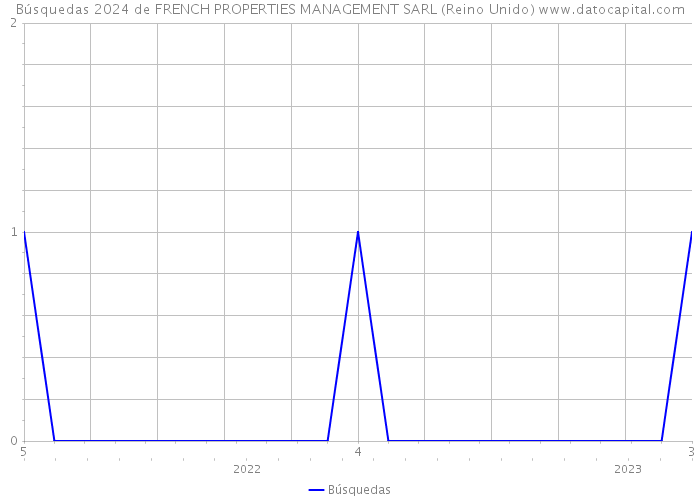 Búsquedas 2024 de FRENCH PROPERTIES MANAGEMENT SARL (Reino Unido) 