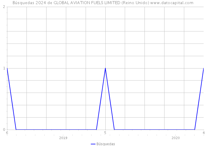 Búsquedas 2024 de GLOBAL AVIATION FUELS LIMITED (Reino Unido) 