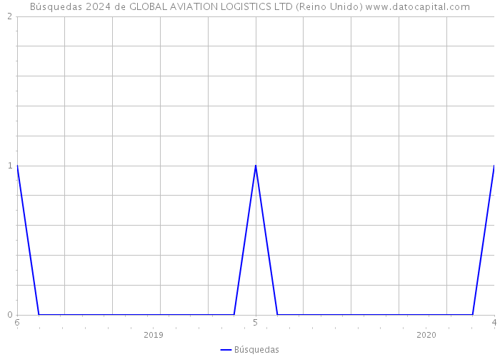 Búsquedas 2024 de GLOBAL AVIATION LOGISTICS LTD (Reino Unido) 