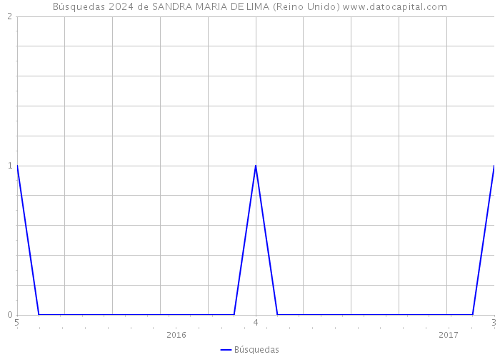 Búsquedas 2024 de SANDRA MARIA DE LIMA (Reino Unido) 