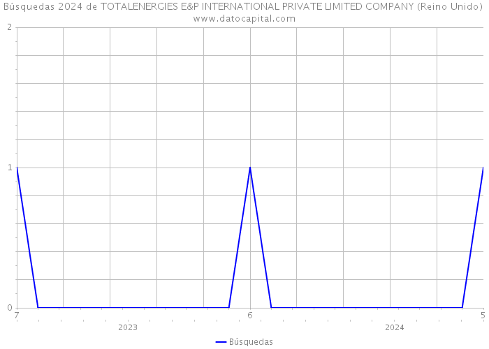 Búsquedas 2024 de TOTALENERGIES E&P INTERNATIONAL PRIVATE LIMITED COMPANY (Reino Unido) 