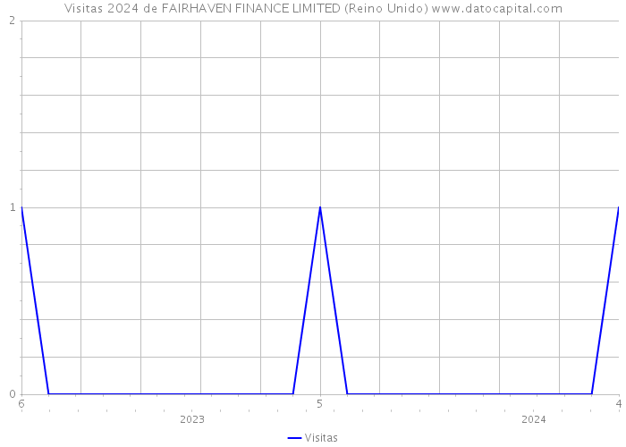 Visitas 2024 de FAIRHAVEN FINANCE LIMITED (Reino Unido) 