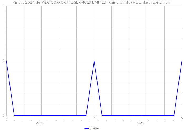 Visitas 2024 de M&C CORPORATE SERVICES LIMITED (Reino Unido) 