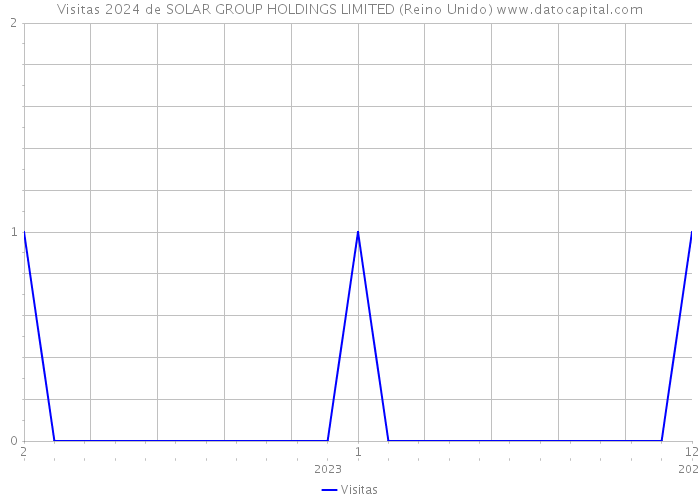 Visitas 2024 de SOLAR GROUP HOLDINGS LIMITED (Reino Unido) 