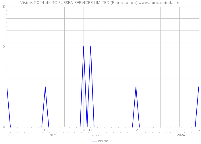 Visitas 2024 de RC SUBSEA SERVICES LIMITED (Reino Unido) 