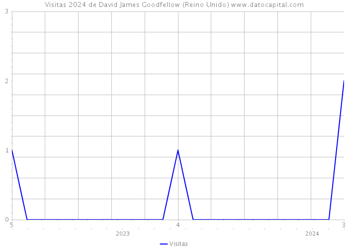 Visitas 2024 de David James Goodfellow (Reino Unido) 