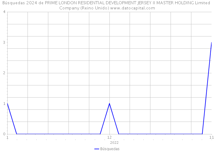 Búsquedas 2024 de PRIME LONDON RESIDENTIAL DEVELOPMENT JERSEY II MASTER HOLDING Limited Company (Reino Unido) 