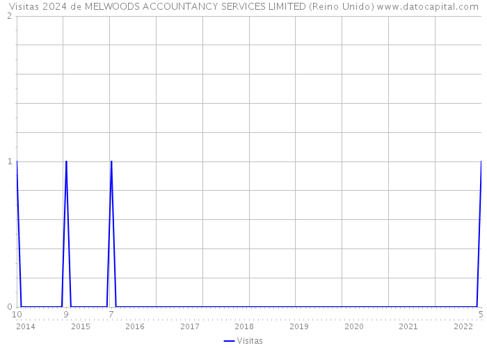 Visitas 2024 de MELWOODS ACCOUNTANCY SERVICES LIMITED (Reino Unido) 