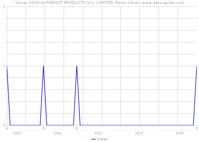 Visitas 2024 de FREIGHT PRODUCTS (U.K.) LIMITED (Reino Unido) 