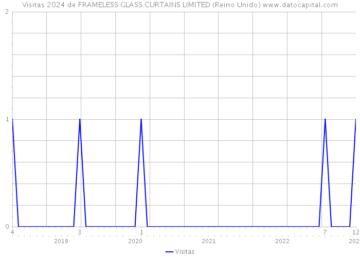 Visitas 2024 de FRAMELESS GLASS CURTAINS LIMITED (Reino Unido) 