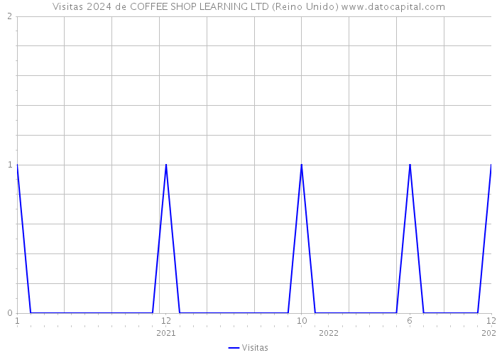 Visitas 2024 de COFFEE SHOP LEARNING LTD (Reino Unido) 