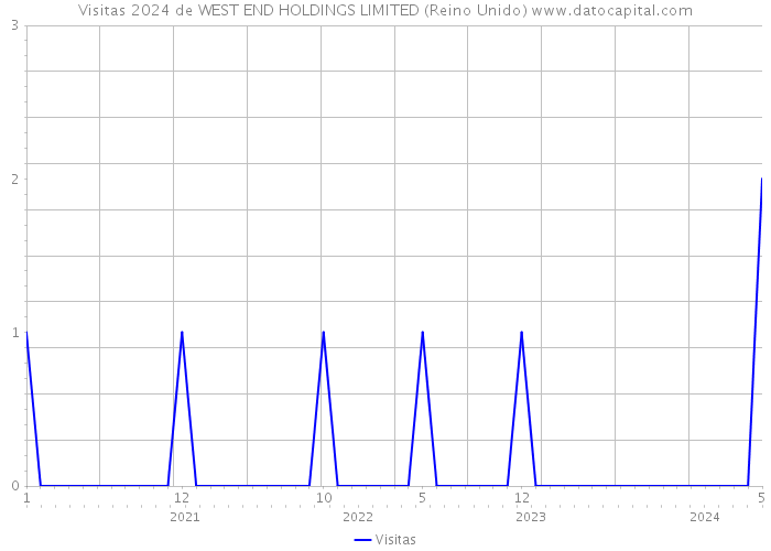 Visitas 2024 de WEST END HOLDINGS LIMITED (Reino Unido) 