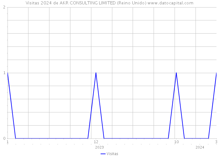 Visitas 2024 de AKR CONSULTING LIMITED (Reino Unido) 