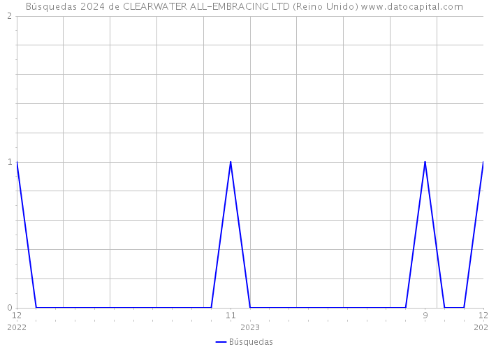 Búsquedas 2024 de CLEARWATER ALL-EMBRACING LTD (Reino Unido) 