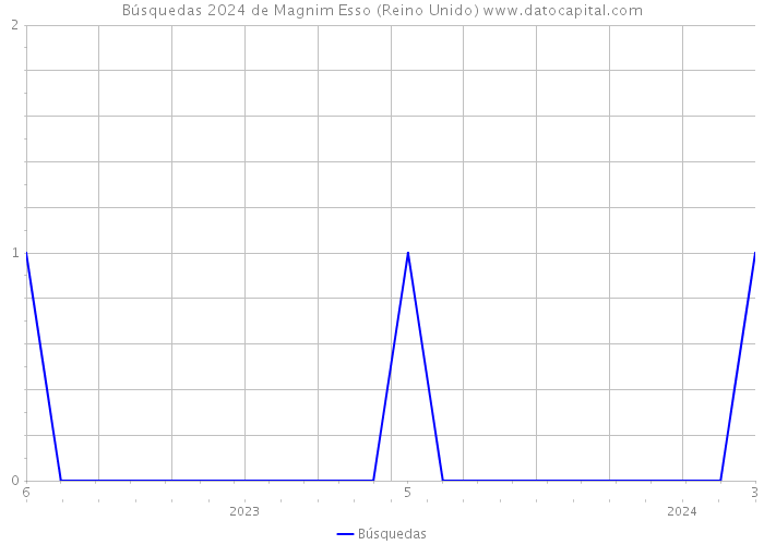 Búsquedas 2024 de Magnim Esso (Reino Unido) 