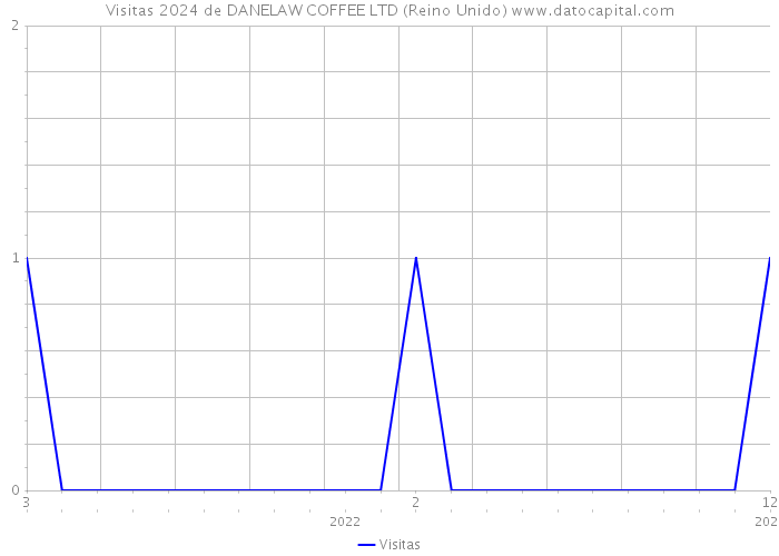 Visitas 2024 de DANELAW COFFEE LTD (Reino Unido) 