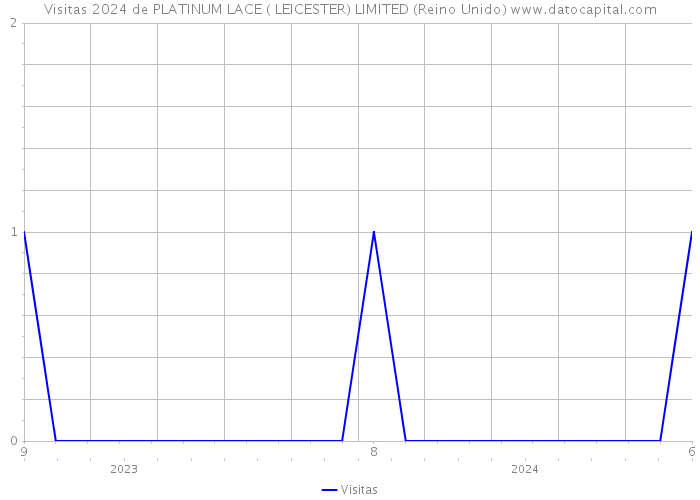 Visitas 2024 de PLATINUM LACE ( LEICESTER) LIMITED (Reino Unido) 