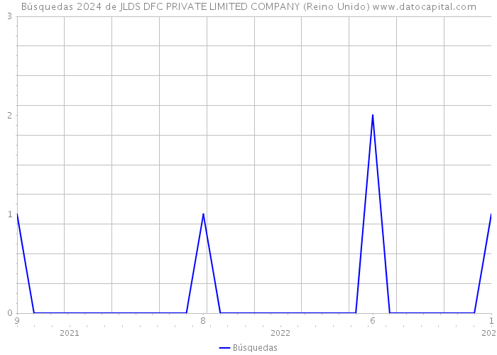 Búsquedas 2024 de JLDS DFC PRIVATE LIMITED COMPANY (Reino Unido) 