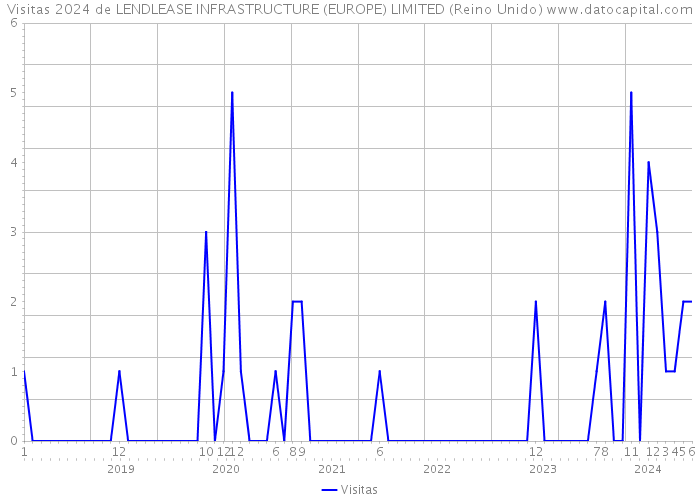 Visitas 2024 de LENDLEASE INFRASTRUCTURE (EUROPE) LIMITED (Reino Unido) 