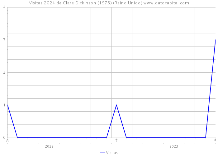 Visitas 2024 de Clare Dickinson (1973) (Reino Unido) 