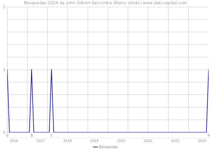 Búsquedas 2024 de John Gilbert Sercombe (Reino Unido) 