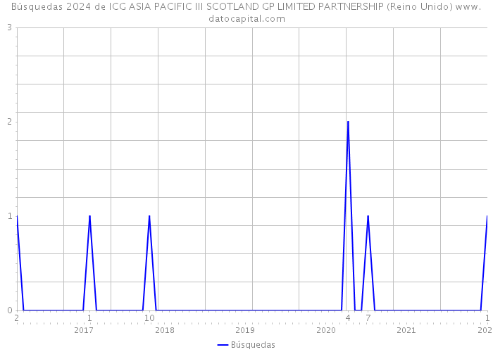 Búsquedas 2024 de ICG ASIA PACIFIC III SCOTLAND GP LIMITED PARTNERSHIP (Reino Unido) 