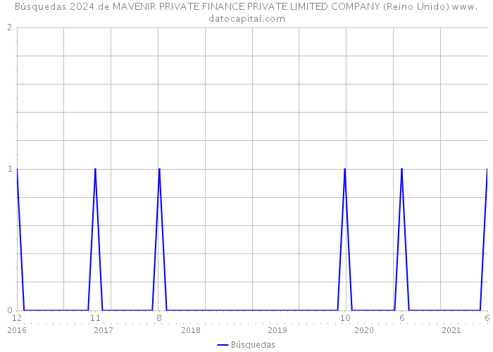 Búsquedas 2024 de MAVENIR PRIVATE FINANCE PRIVATE LIMITED COMPANY (Reino Unido) 