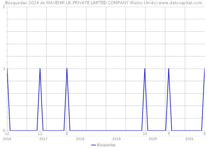 Búsquedas 2024 de MAVENIR UK PRIVATE LIMITED COMPANY (Reino Unido) 