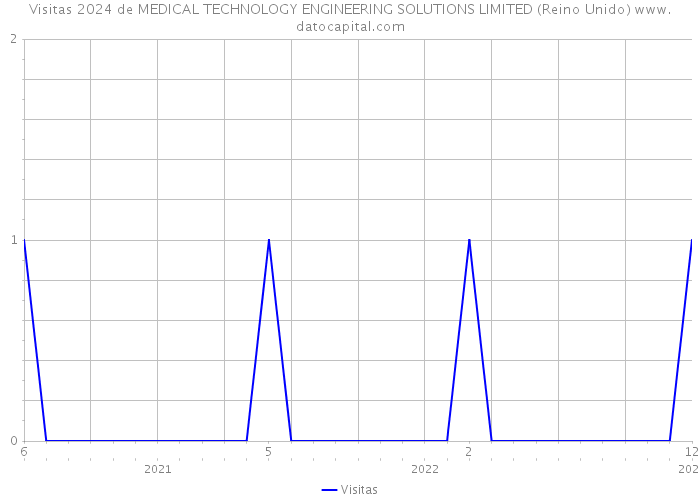 Visitas 2024 de MEDICAL TECHNOLOGY ENGINEERING SOLUTIONS LIMITED (Reino Unido) 