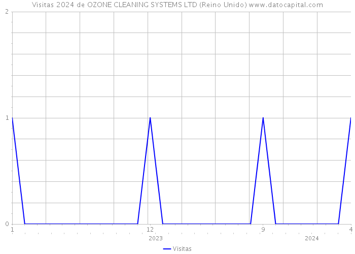 Visitas 2024 de OZONE CLEANING SYSTEMS LTD (Reino Unido) 