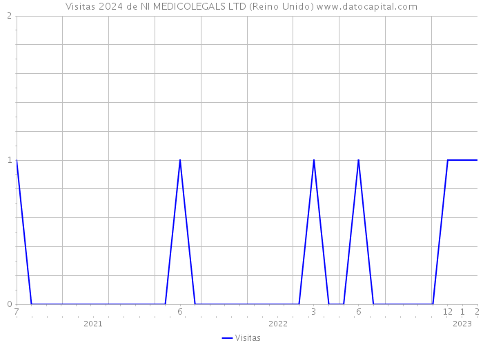 Visitas 2024 de NI MEDICOLEGALS LTD (Reino Unido) 