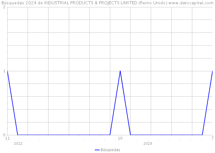 Búsquedas 2024 de INDUSTRIAL PRODUCTS & PROJECTS LIMITED (Reino Unido) 