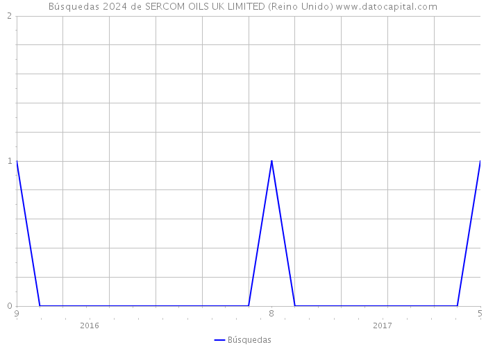 Búsquedas 2024 de SERCOM OILS UK LIMITED (Reino Unido) 