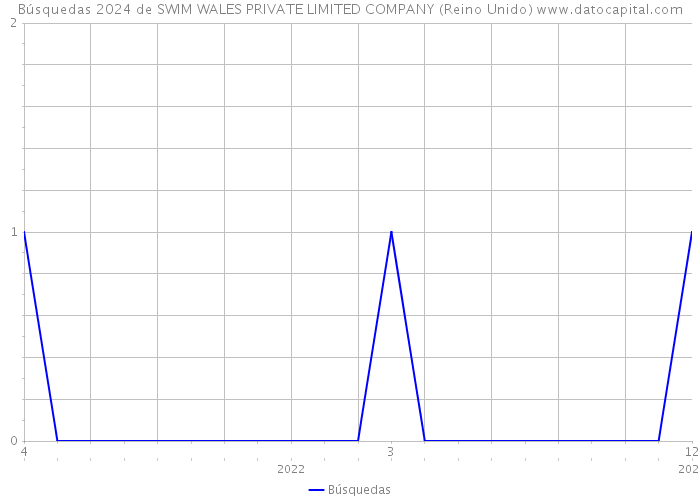 Búsquedas 2024 de SWIM WALES PRIVATE LIMITED COMPANY (Reino Unido) 