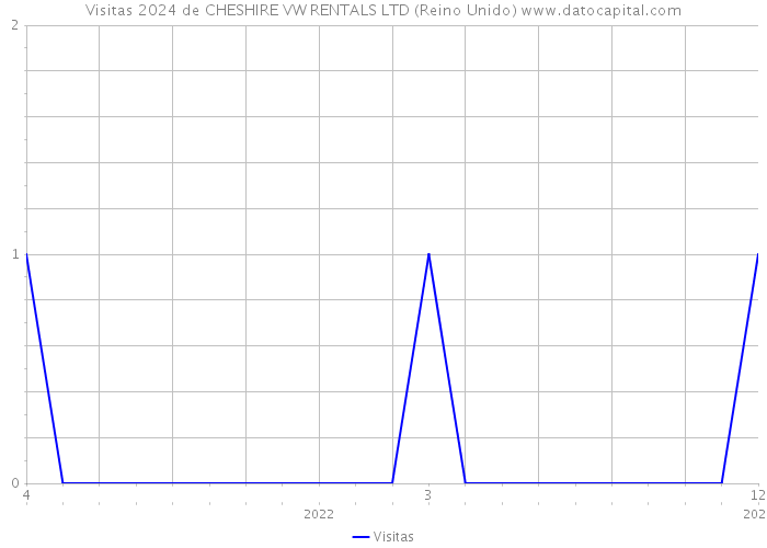 Visitas 2024 de CHESHIRE VW RENTALS LTD (Reino Unido) 