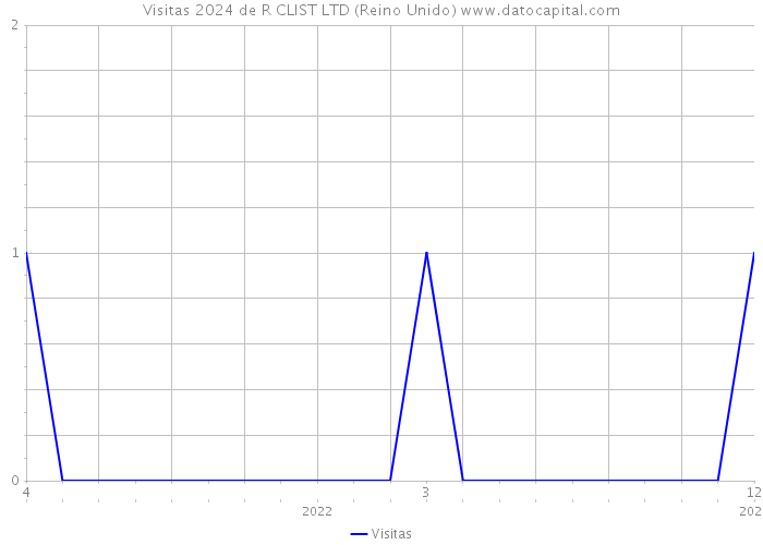 Visitas 2024 de R CLIST LTD (Reino Unido) 