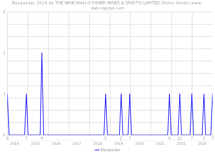 Búsquedas 2024 de THE WINE MAN (KOSHER WINES & SPIRITS) LIMITED (Reino Unido) 