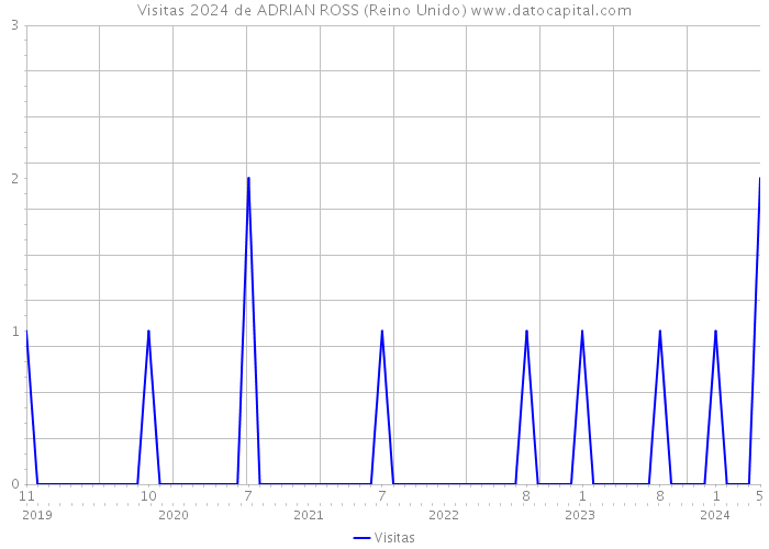 Visitas 2024 de ADRIAN ROSS (Reino Unido) 